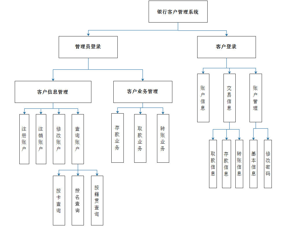 银行系统流程图